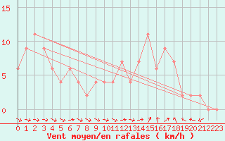 Courbe de la force du vent pour Keswick