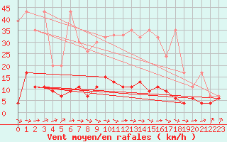 Courbe de la force du vent pour Ble - Binningen (Sw)