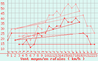 Courbe de la force du vent pour Kilpisjarvi Saana