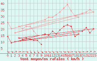 Courbe de la force du vent pour Ile de Brhat (22)