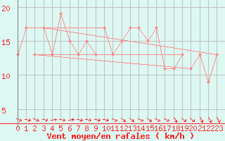 Courbe de la force du vent pour Albemarle