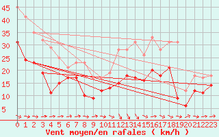 Courbe de la force du vent pour Caen (14)