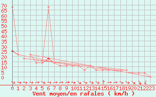 Courbe de la force du vent pour Wolfsegg