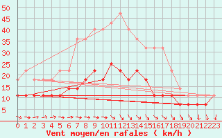 Courbe de la force du vent pour Porvoo Harabacka