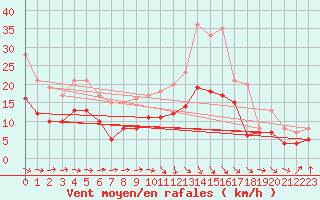 Courbe de la force du vent pour Toulouse-Francazal (31)