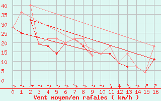 Courbe de la force du vent pour Champion