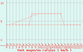 Courbe de la force du vent pour Turi