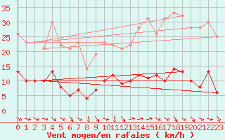 Courbe de la force du vent pour Arvieux (05)