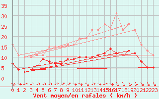 Courbe de la force du vent pour Valleroy (54)