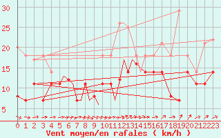 Courbe de la force du vent pour Diepholz