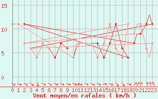 Courbe de la force du vent pour Bella Bella (Campbell Island) Airport