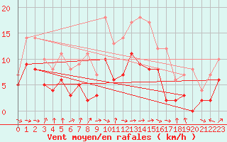 Courbe de la force du vent pour Carcassonne (11)