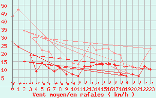 Courbe de la force du vent pour Leutkirch-Herlazhofen