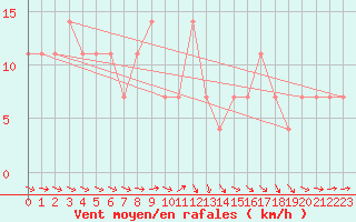 Courbe de la force du vent pour Katajaluoto