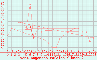 Courbe de la force du vent pour Le Dramont (83)