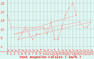 Courbe de la force du vent pour Galzig