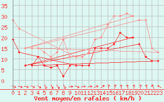 Courbe de la force du vent pour Marignane (13)