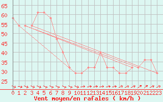 Courbe de la force du vent pour Pelkosenniemi Pyhatunturi