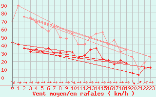 Courbe de la force du vent pour Hyres (83)