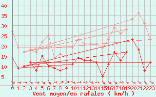 Courbe de la force du vent pour Pau (64)