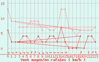 Courbe de la force du vent pour Trappes (78)