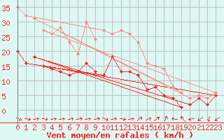 Courbe de la force du vent pour Soltau