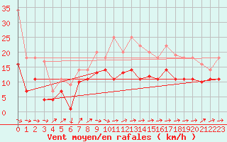 Courbe de la force du vent pour Leck