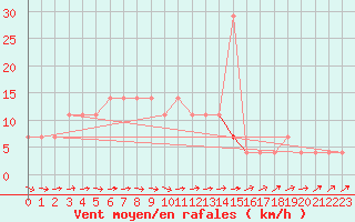 Courbe de la force du vent pour Puolanka Paljakka