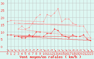 Courbe de la force du vent pour Bad Marienberg