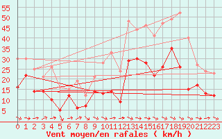 Courbe de la force du vent pour Montpellier (34)