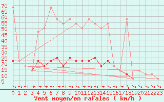 Courbe de la force du vent pour Wien / City