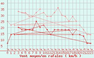Courbe de la force du vent pour Puerto de San Isidro
