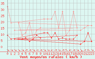 Courbe de la force du vent pour Grand Saint Bernard (Sw)
