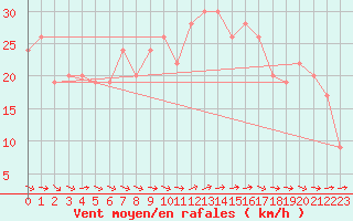 Courbe de la force du vent pour Trapani / Birgi