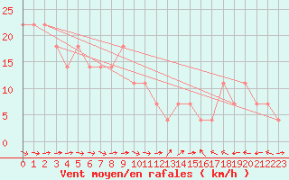 Courbe de la force du vent pour Wolfsegg