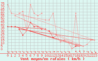 Courbe de la force du vent pour Schmittenhoehe