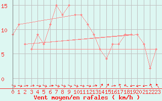 Courbe de la force du vent pour Albemarle