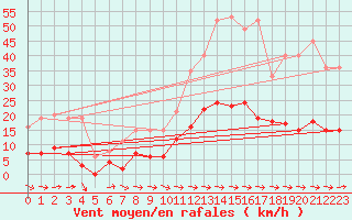 Courbe de la force du vent pour Lavaur (81)