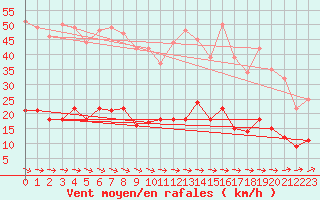 Courbe de la force du vent pour Dax (40)