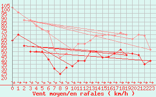 Courbe de la force du vent pour Cap Pertusato (2A)