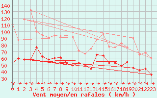 Courbe de la force du vent pour Ouessant (29)