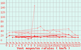 Courbe de la force du vent pour Llanes