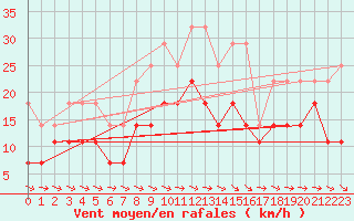 Courbe de la force du vent pour Adelsoe