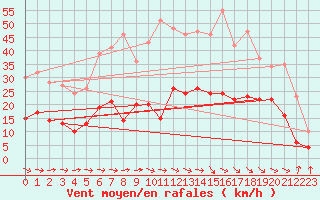 Courbe de la force du vent pour Campistrous (65)