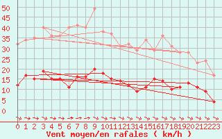 Courbe de la force du vent pour Col des Rochilles - Nivose (73)