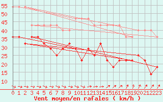 Courbe de la force du vent pour Kunda