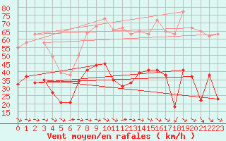 Courbe de la force du vent pour Le Luc - Cannet des Maures (83)