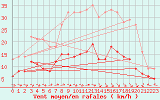 Courbe de la force du vent pour Montaut (09)