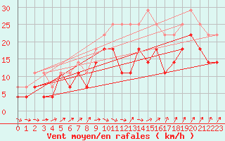 Courbe de la force du vent pour Faaroesund-Ar