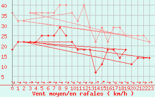 Courbe de la force du vent pour Aix-la-Chapelle (All)